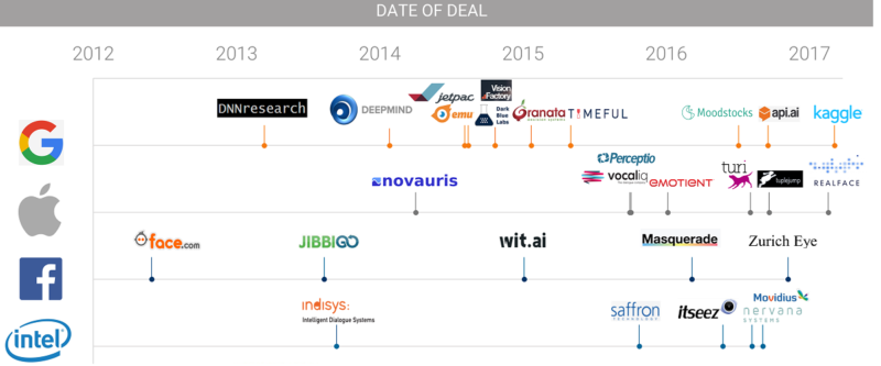 Google numéro 1 de la course à l'intelligence artificielle