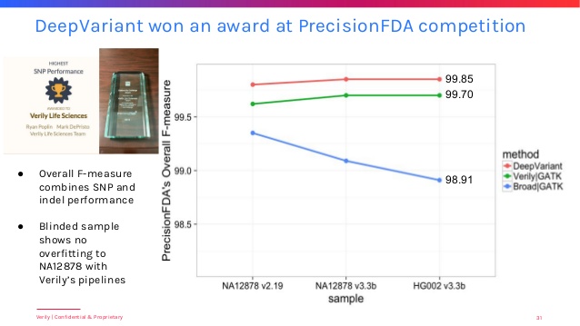 Google rend disponible en open source DeepVariant, son outil IA pour mieux comprendre le génome