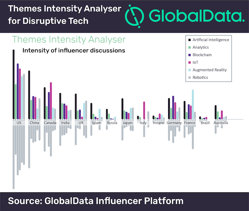 L'IA, l'IoT et la blockchain parmi les sujets les plus abordés sur Twitter selon GlobalData