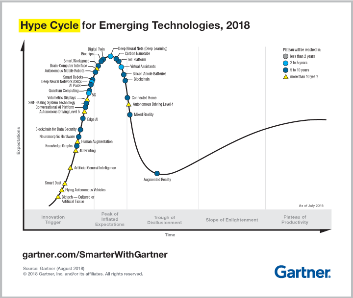 La démocratisation de l'IA est l'une des 5 grandes tendances technologiques selon Gartner