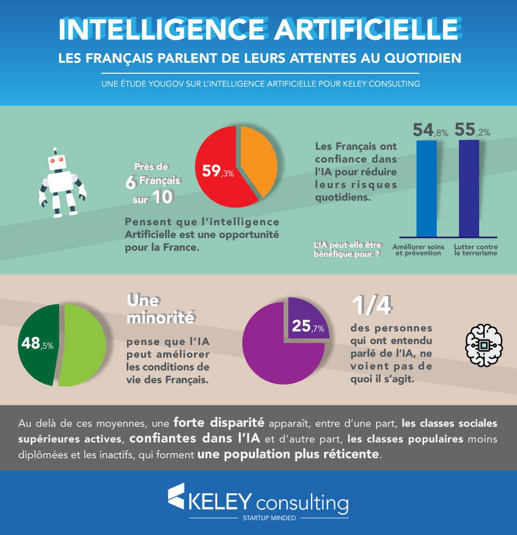 Une étude s'intéresse à la perception de l'intelligence artificielle par les Français