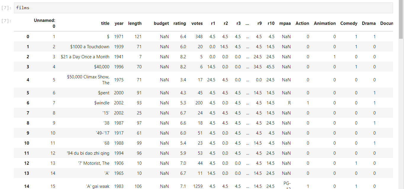 Tutoriel d'initiation à l'IA - Python, Pandas et Matplotlib partie 2