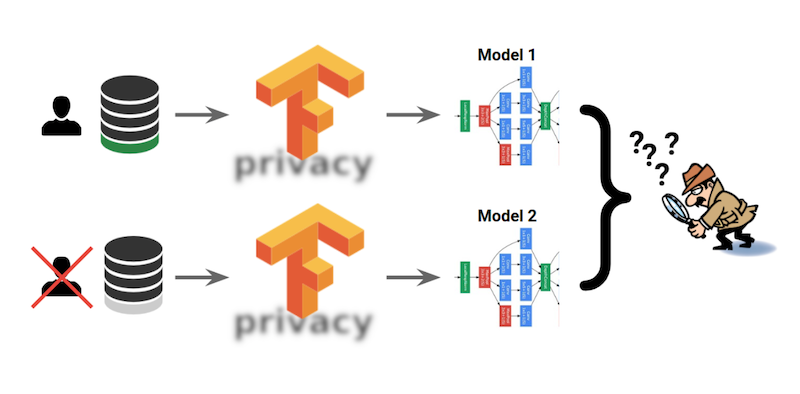TensorFlow Privacy, un nouvel outil Google pour protéger les données personnelles lors de l’entraînement des IA