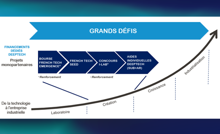 SATT: La France ambitionne d'accélérer le transfert de technologie entre la recherche et l'industrie