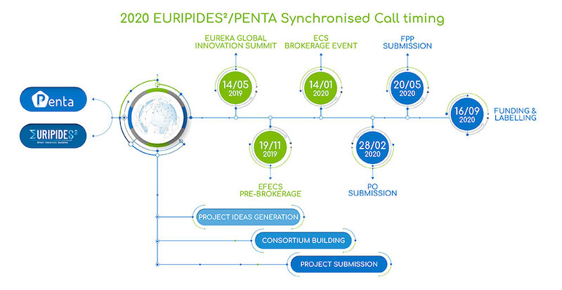 Appel à projets synchronisé 2020 EURIPIDES²-PENTA
