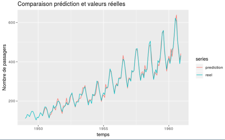 Modélisation et évaluation des séries temporelles