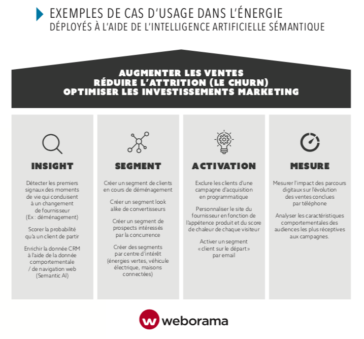 Data & IA dans le secteur de l’énergie au coeur du livre blanc Colombus Consulting et Weborama