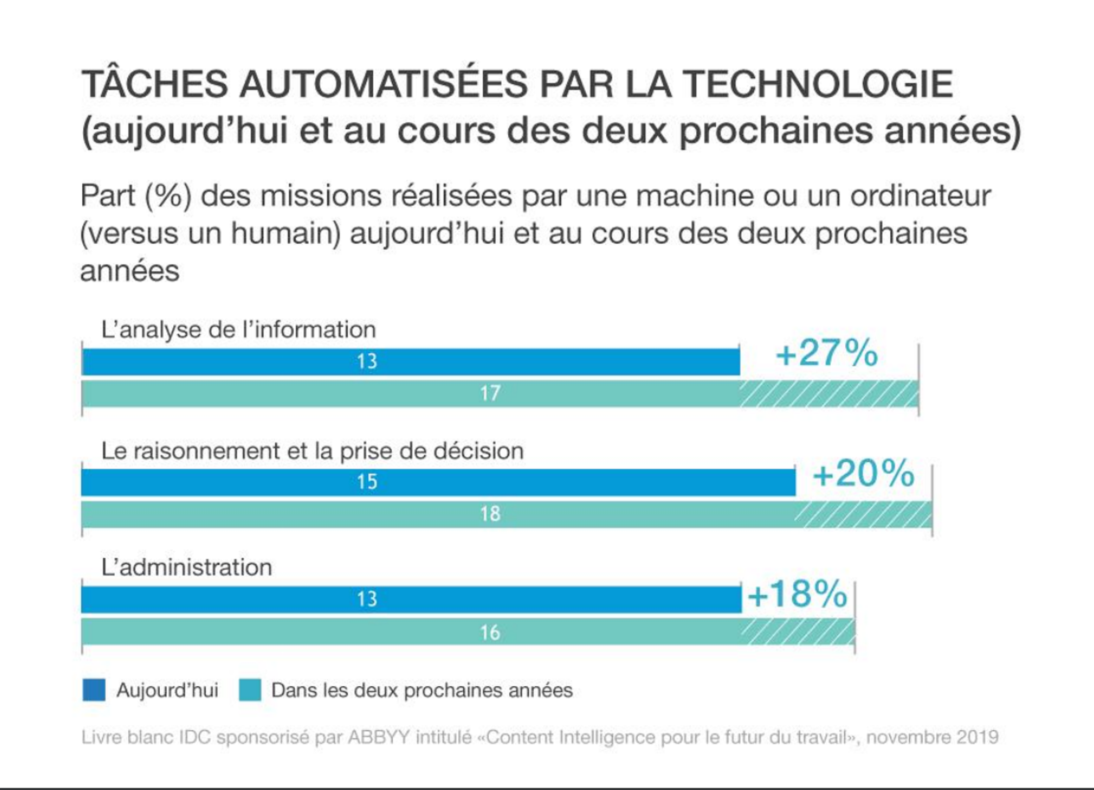 La part de « main d'œuvre digitale » en entreprise augmentera de plus de 50 % à l'horizon 2021 selon ABBYY
