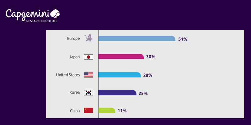 Adoption de l’IA dans les opérations industrielles : l'Europe en tête selon une étude de Capgemini