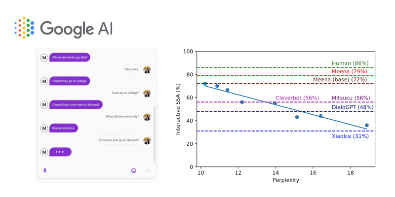 Google AI présente Meena, un modèle conversationnel neuronal formé de bout en bout à 2,6 milliards de paramètres