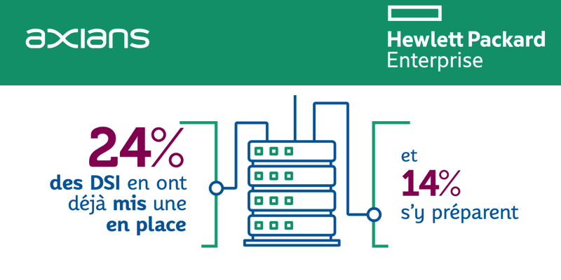 Massive adoption of AI projects in companies, the Axians France and HPE survey