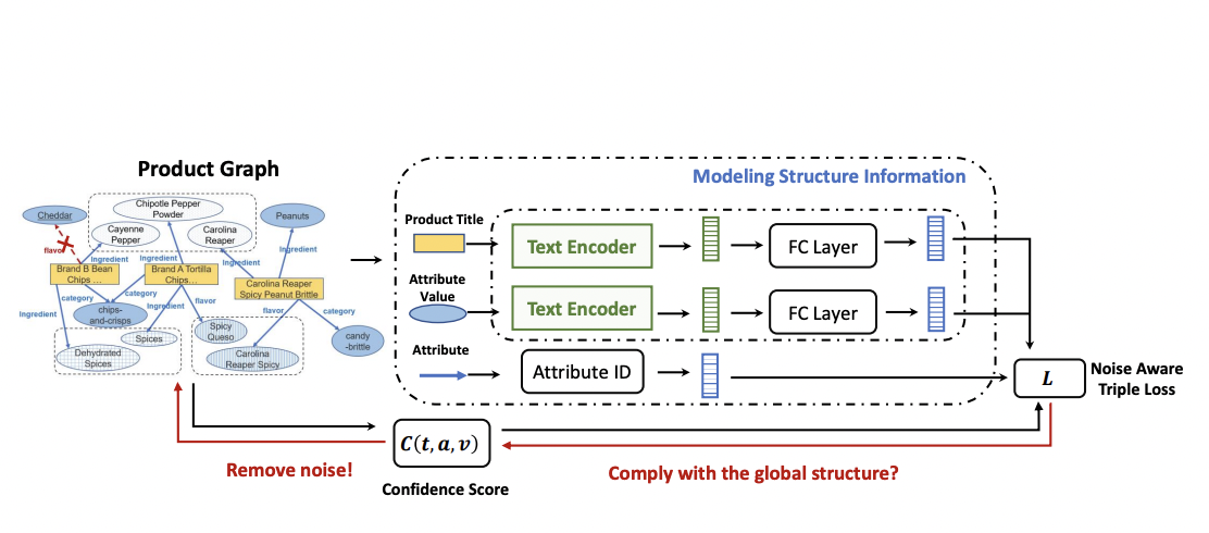 Amazon science, UCLA and Meta researchers propose end-to-end noise tolerant graph embedding learning framework