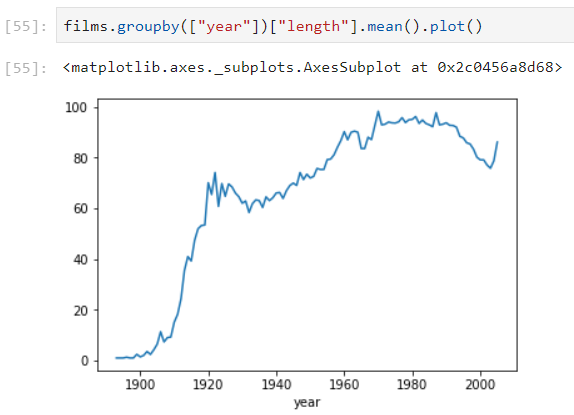 films_groupby_length_plot
