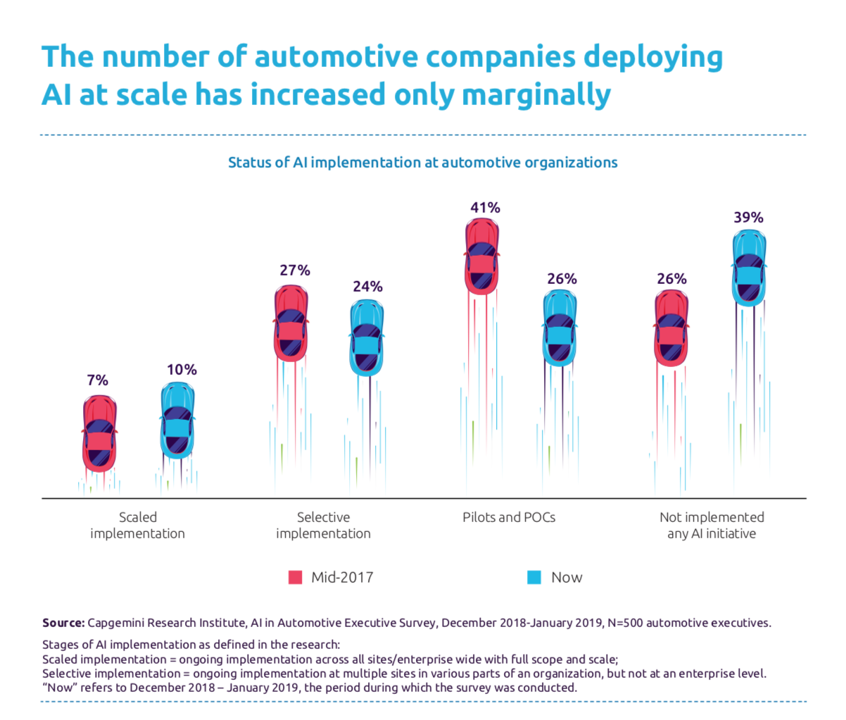 Capgemini automobile IA