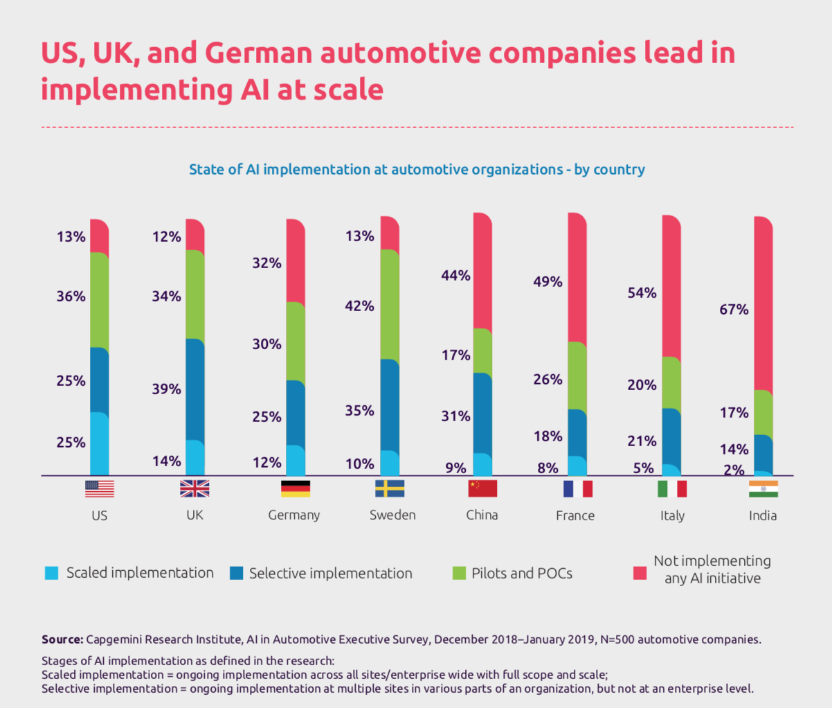 Secteur automobile IA Capgemini