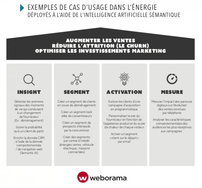 Data Ia Dans Le Secteur De L énergie Au Coeur Du Livre Blanc Colombus