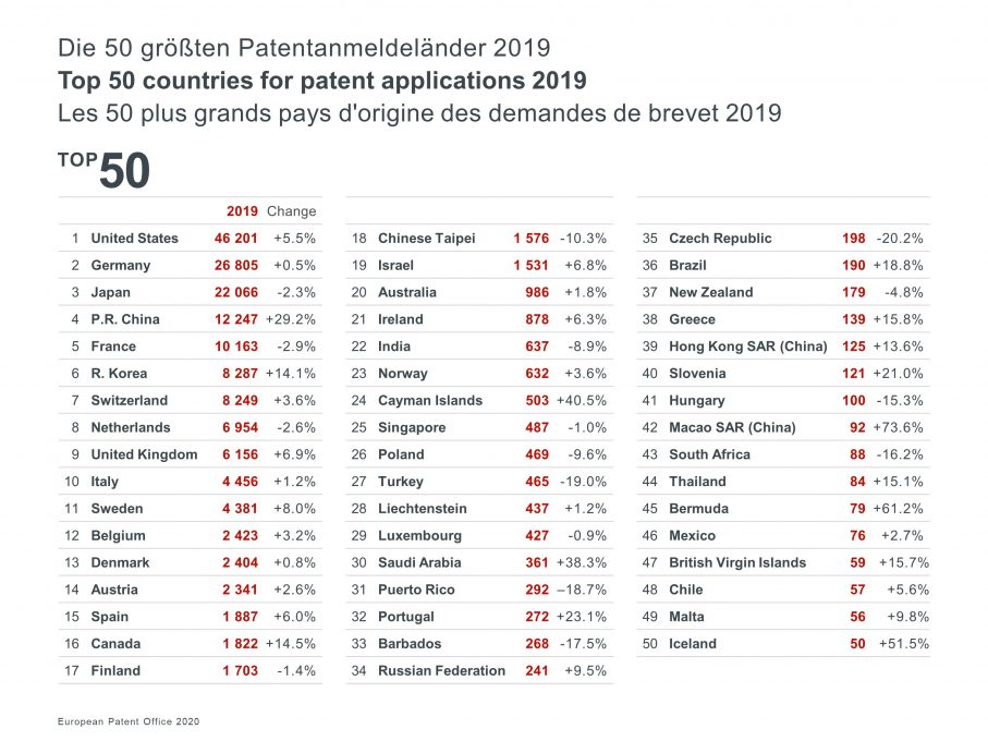 Top_50_countries_EPO_2019