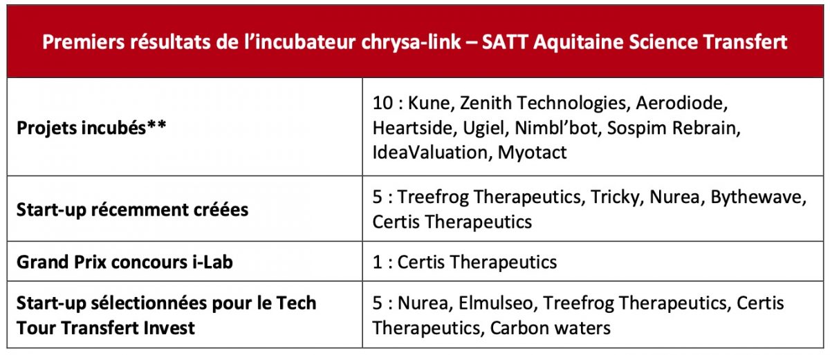 Projet chrysa-link SATT startup