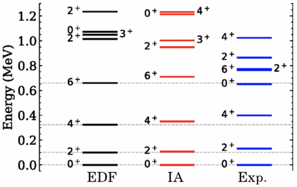 Figure 2 : Spectre d'excitation de l’178Os (composé de Z = 76 protons et N = 102 neutrons) obtenu à partir des calculs IA (AI) et EDF . Le spectre expérimental (Exp.), extrait de la base de données ENSDF est également représenté.