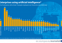 Selon les pays, un classement a été défini afin de montrer les disparités entre les 27 pays membres de l'UE quant à l'utilisation de l'IA par leurs entreprises