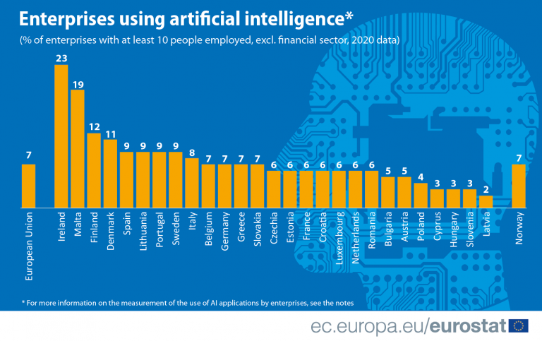 Seulement 6% des entreprises en France utilisent l’intelligence artificielle selon Eurostat
