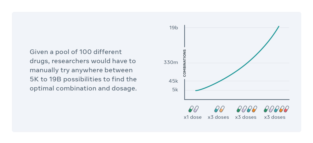 Les possibilités optimales de dosages correctes de médicaments oscillent entre 5 000 et 19 milliards de combinaisons