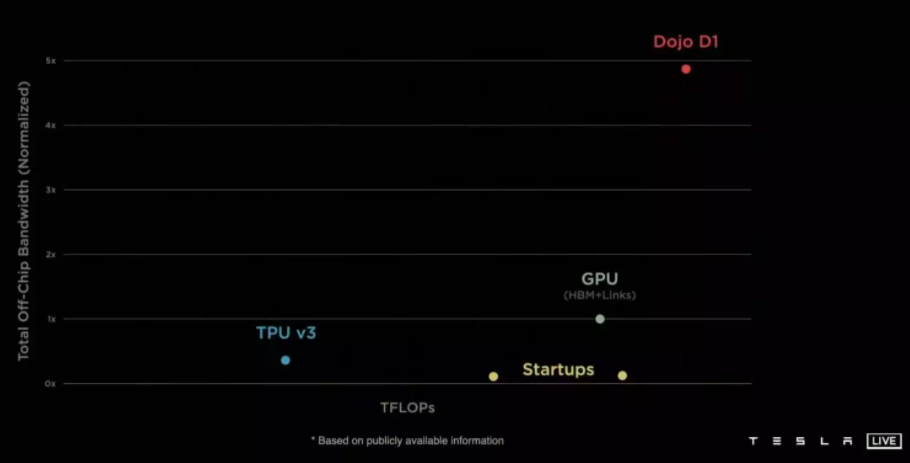 Tesla Dojo D1 comparaison TPUv3 GPU