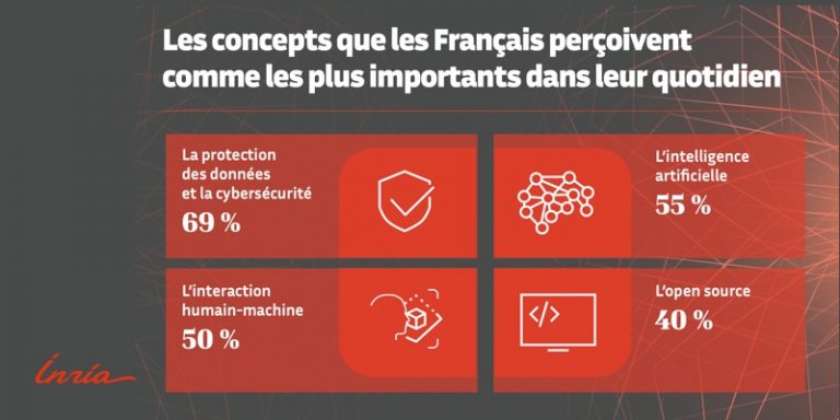 La confiance des Français dans les sciences et technologies numériques interrogée par Inria et l’institut Harris Interactive