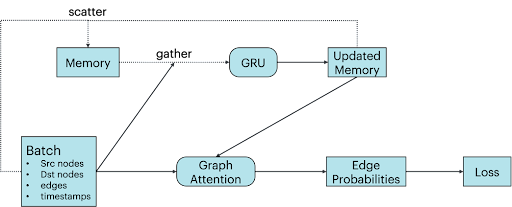 Architecture TGN avec, sur la ligne du bas, une architecture GNN impliquant une seule étape d’envoi de message. Sur la ligne du haut, la mémoire supplémentaire pour chaque nœud du graphe 