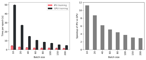 Augmentation du débit avec des tailles de lot différentes lors de l’utilisation d’un seul IPU du système Bow-2000 en comparaison avec un GPU NVIDIA A100