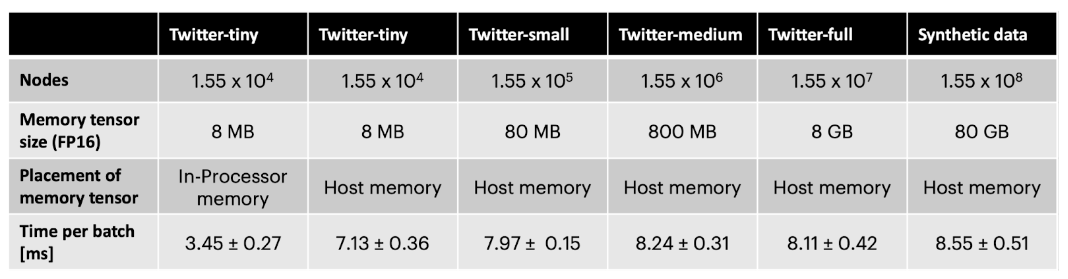 Durée par lot de taille 256 en phase d’entraînement du réseau TGN avec taille masquée de 256 appliquée à des graphes de tailles différentes (la taille de l’ensemble de données Twitter-tiny est similaire à celle de l’ensemble de données JODIE/Wikipédia)