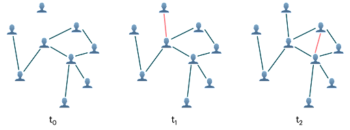 Graphe représentant des interactions entre des personnes et évoluant dynamiquement via l’ajout de nouvelles arêtes aux horodatages t1 et t2