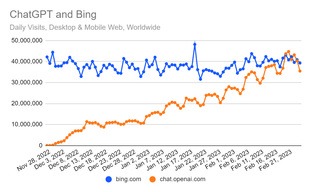 Le trafic web de ChatGPT en hausse de 83% en février dernier, rivalisant alors avec celui de Bing