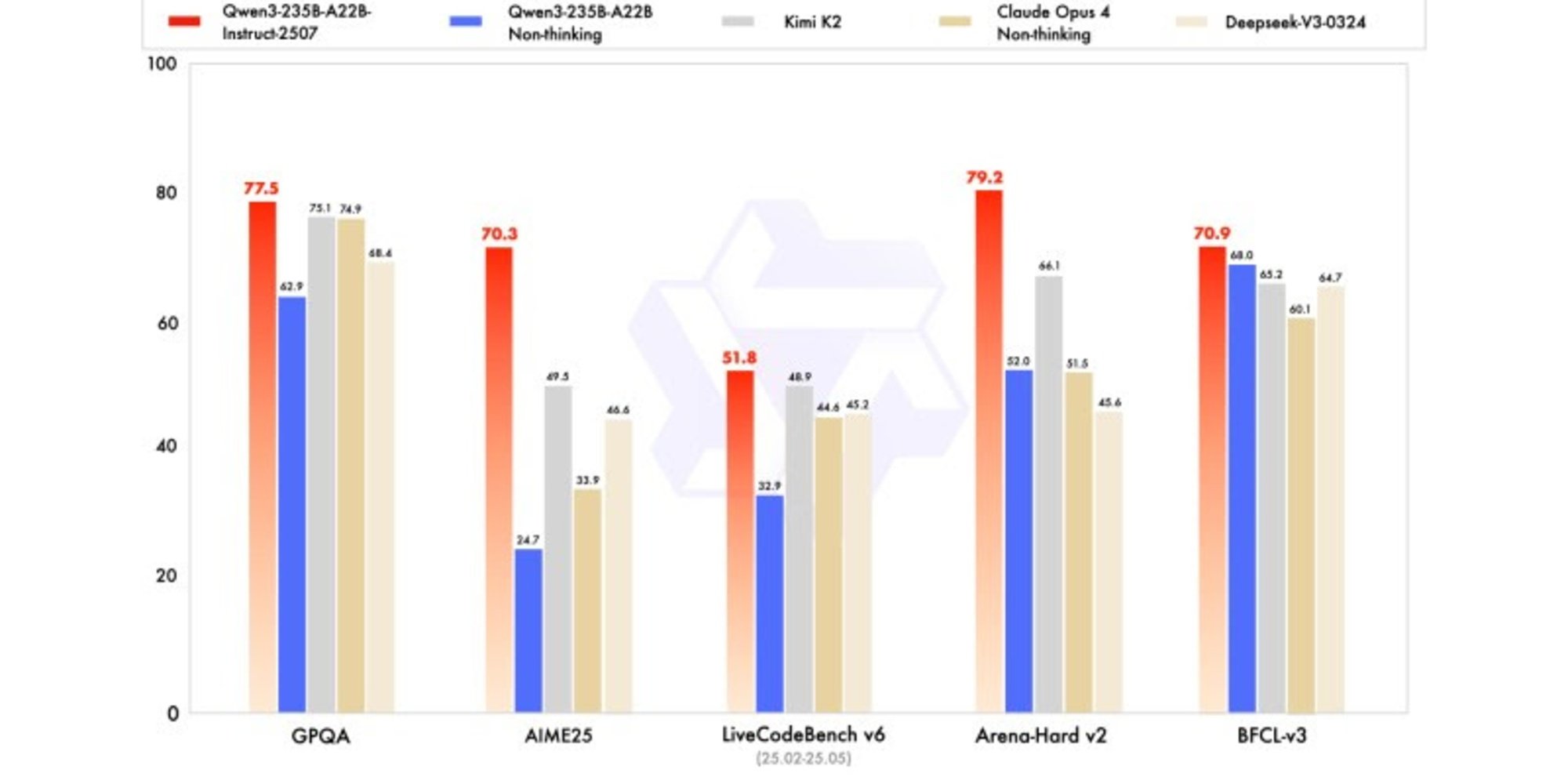 Alibaba、Qwen3-235B-A22B-Instruct-2507を発表し、ハイブリッド推論を廃止