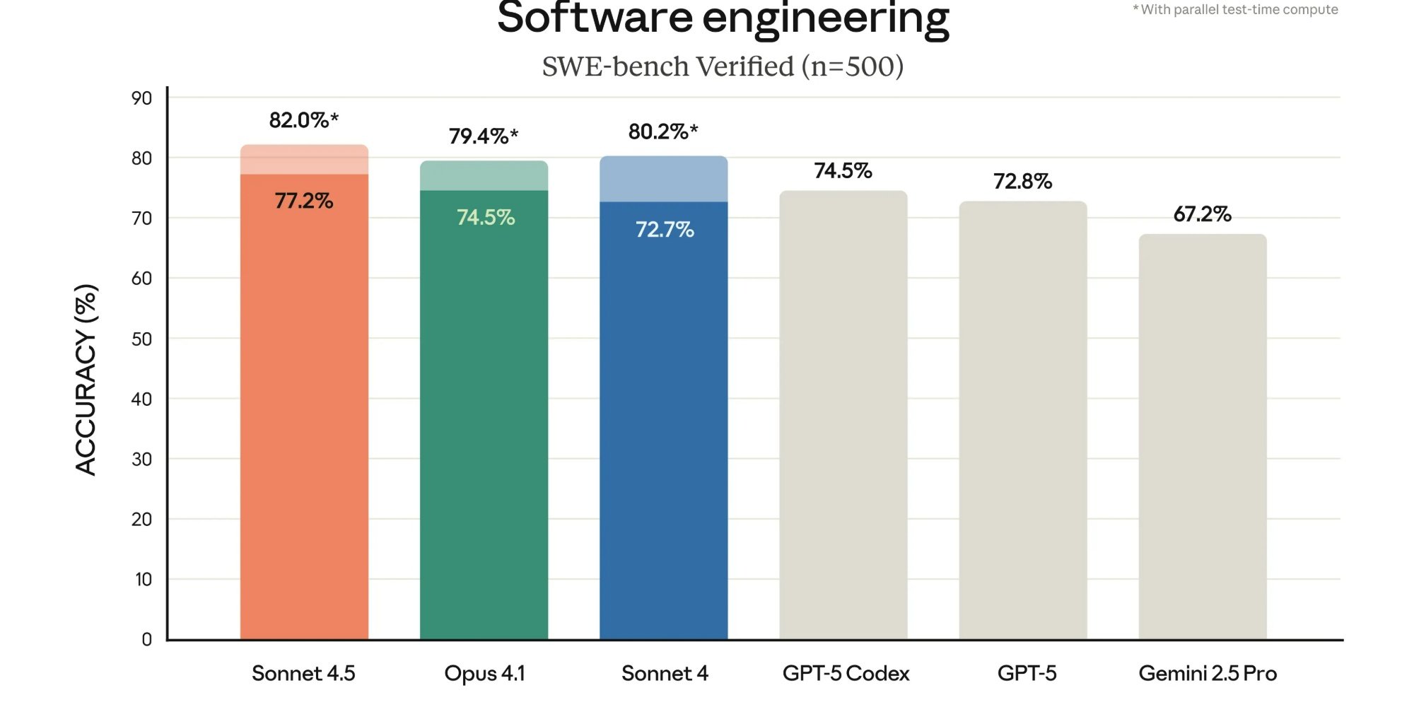 Anthropic dévoile Claude Sonnet 4.5, toujours meilleur en programmation